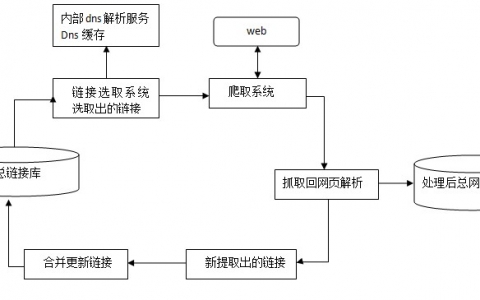 解读百度搜索引擎工作原理