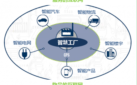 互联网+：制造业篇