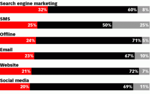 Econsultancy：95%的离线渠道个性化营销人员表示转化率有所增长