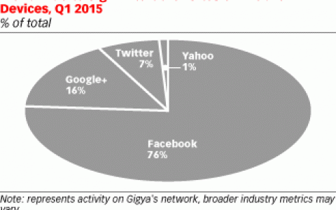 Gigya：2015年Q1 Facebook社交网络登陆份额激增至63%