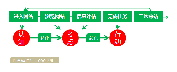 用户运营中的认知、考虑、行动模型