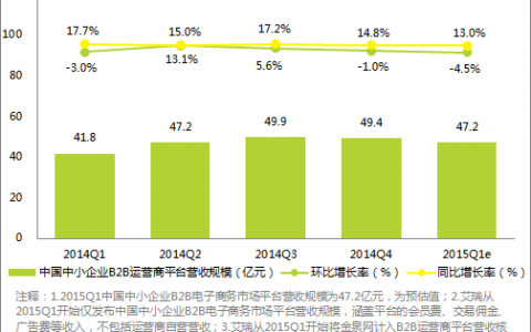 艾瑞咨询：2015年Q1中国中小企业B2B平台服务营收规模为47.2亿元 同比增长13.0%