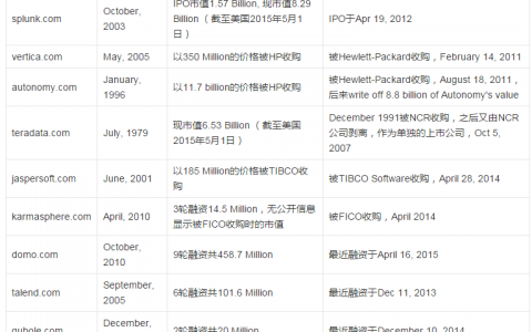 美国大数据创业公司总结-融资篇