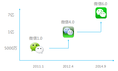 4P理论浅谈互联网行业