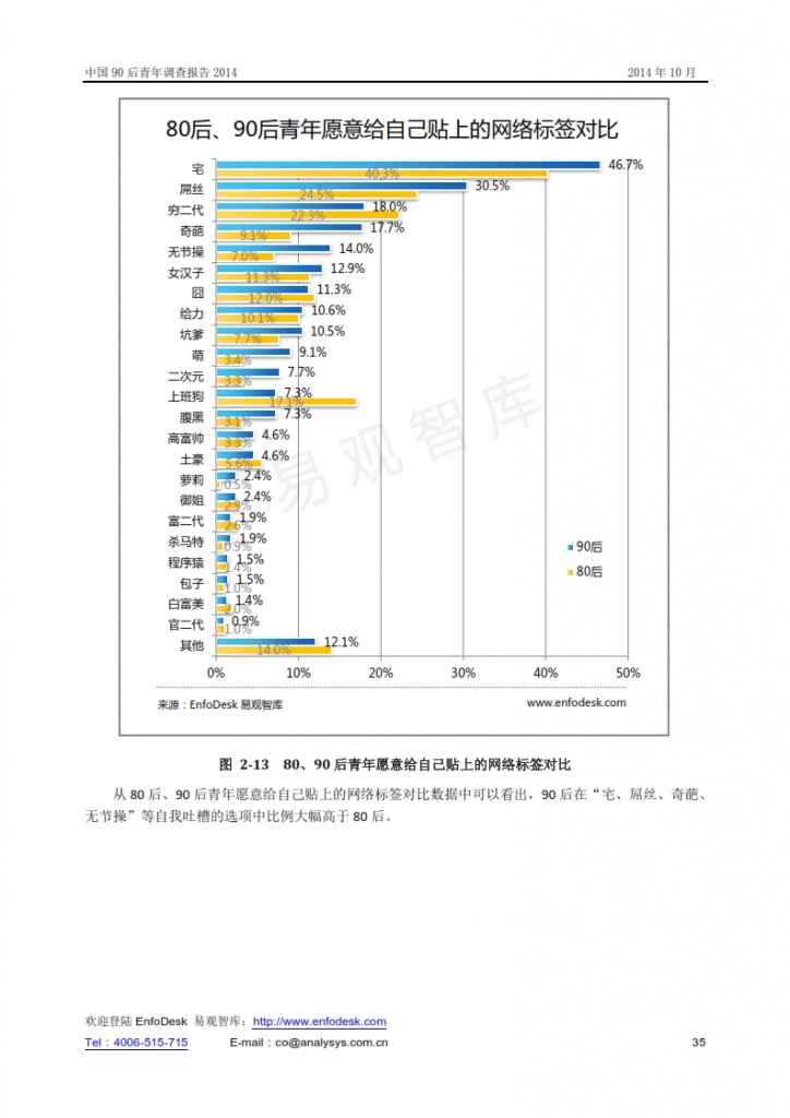 中国90后青年调查报告2014_035