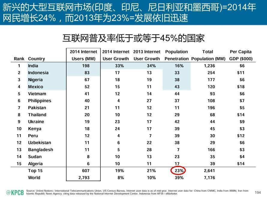 2015互联网女皇报告：互联网仍在缓慢增长