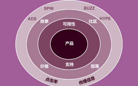 讨论完这几个悖论，你会对数字营销更加理解