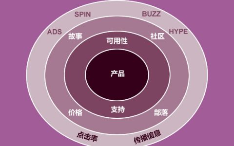 讨论完这几个悖论，你会对数字营销更加理解