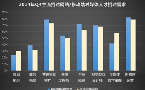 中国传媒大学：2014年中国媒体人才招聘报告