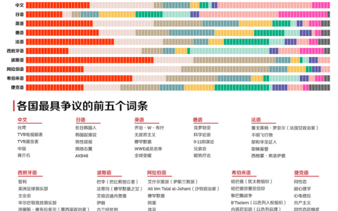 牛津大学：各国最具争议的维基百科词条TOP 100