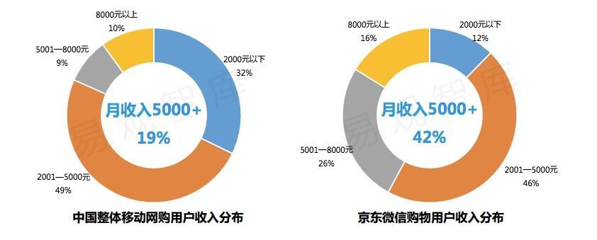 是什么人在用微信上京东？