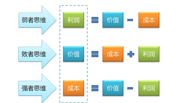 牛B企业、装B企业、二B企业、傻B企业的区别