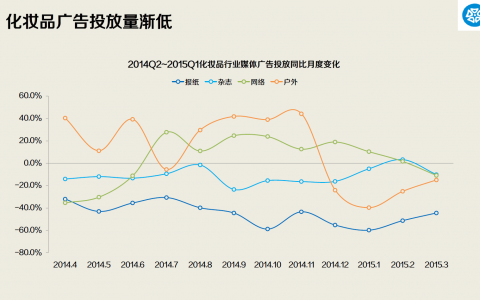 2014.Q2-2015.Q1化妆品行业媒体广告投放报告