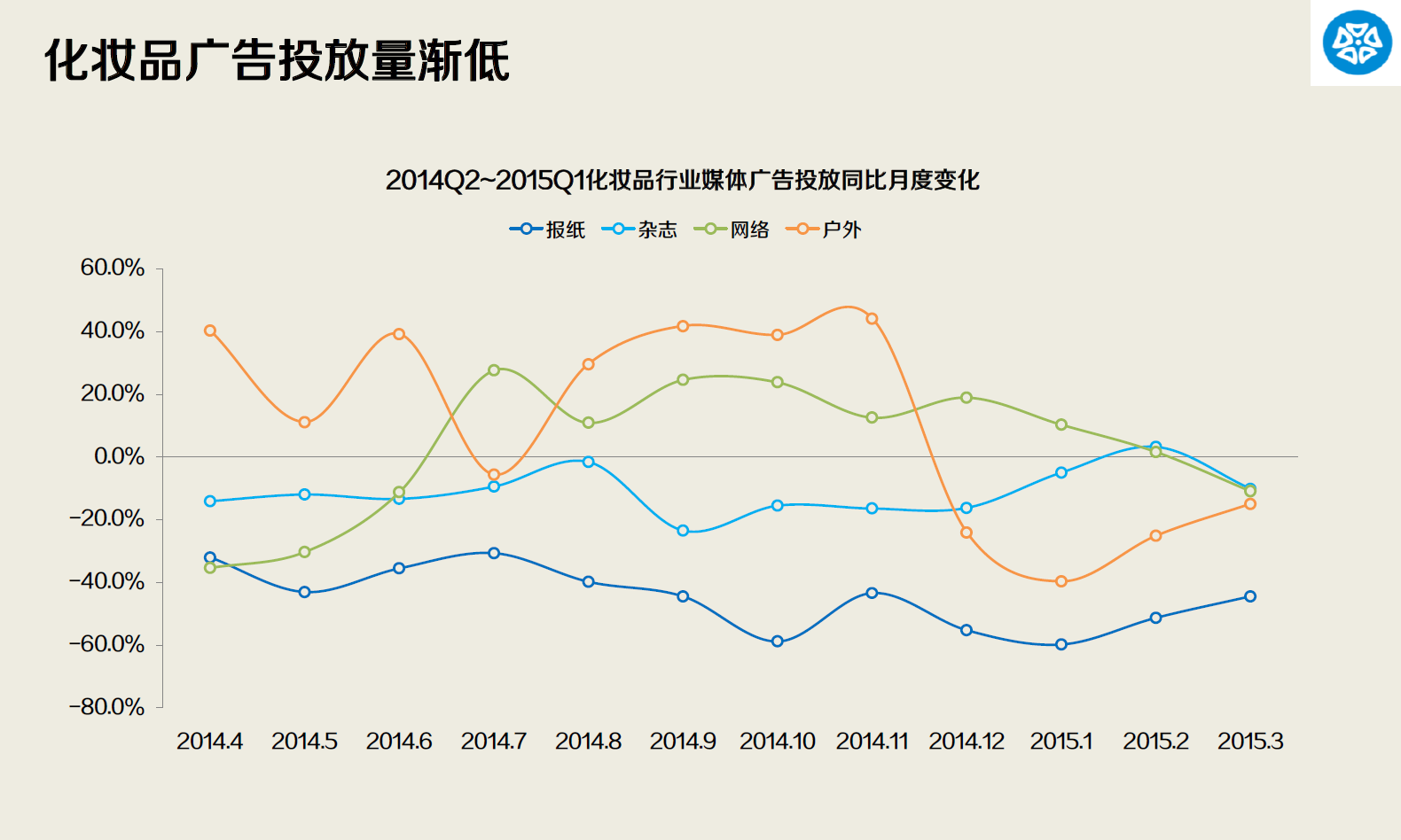 2014.Q2-2015.Q1化妆品行业媒体广告投放报告