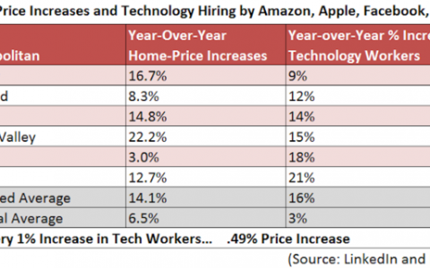 Redfin：美国科技公司高薪职员逃离硅谷