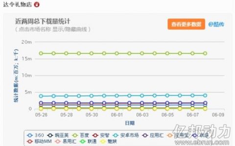 让马云感到害怕的七家中国移动电商 来看看它们的数据