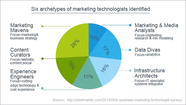 营销界的未来明星：技术营销官需要什么样的能力？