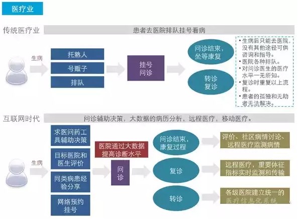 互联网如何颠覆这些我们熟知的17个行业！