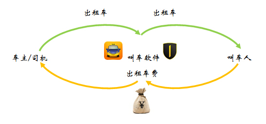 专车、快车的商业模式有没有可能规避法律风险呢？