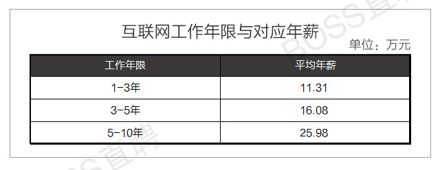 2015年最新互联网职场生态报告：运营仅占18.8%