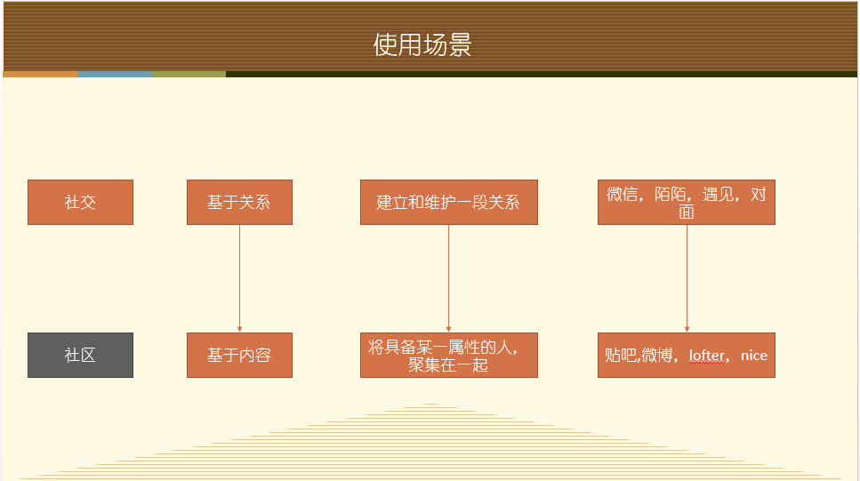 引入社群概念，我们再看社区和社交3