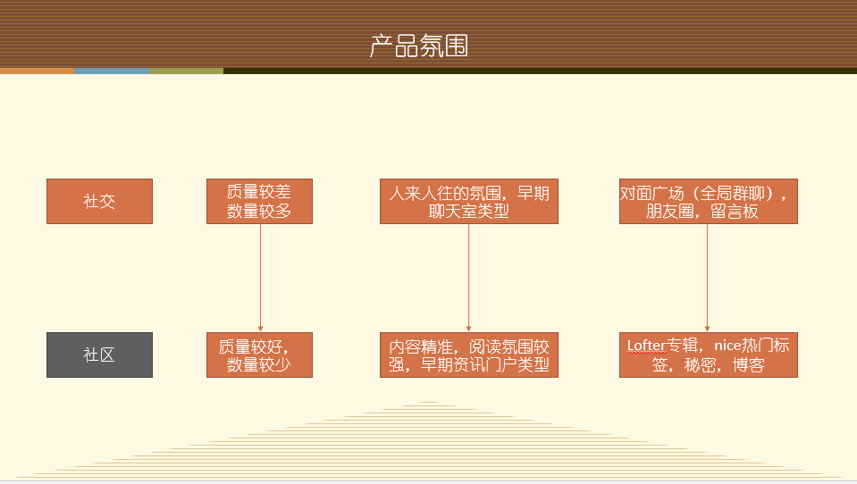 引入社群概念，我们再看社区和社交6