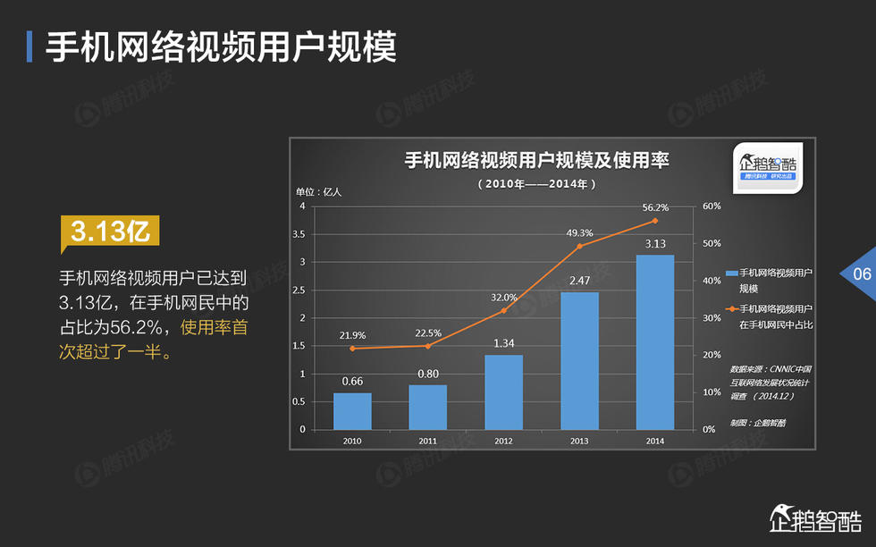 中国网络视频大数据报告