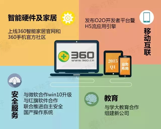 五张图看清BAT、小米、360新布局