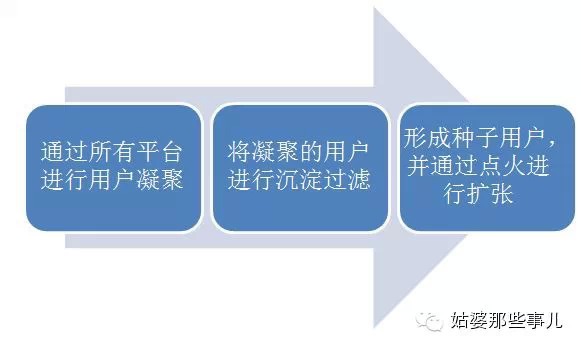 粉丝时代：教你在两个月的时间构建产品全国粉丝体系