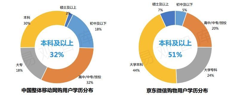 是什么人在用微信上京东？