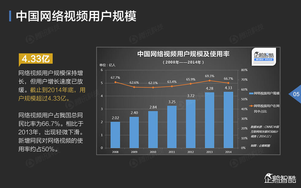 中国网络视频大数据报告