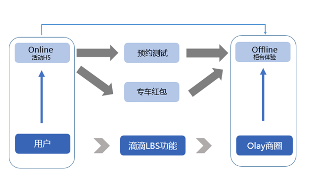 营销案例︱Olay携手滴滴 从洞察到技术开创全新O2O模式