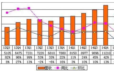 兰亭集势财报图解：2015年Q1兰亭集势净亏损2160万美元 同比扩大