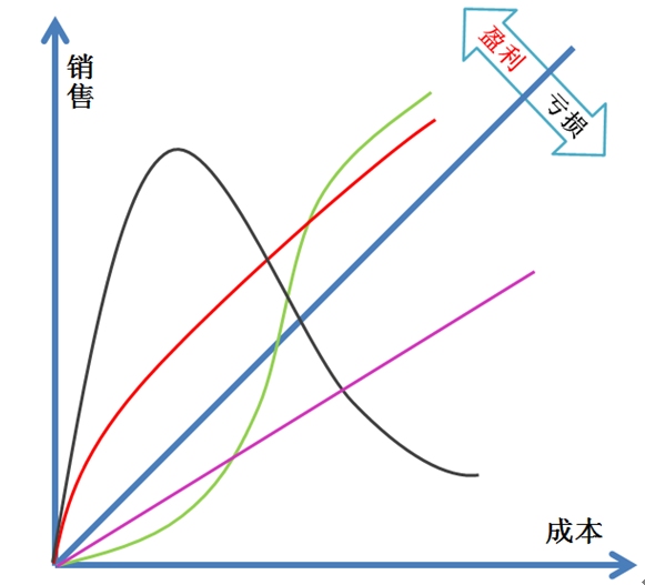 牛B企业、装B企业、二B企业、傻B企业的区别