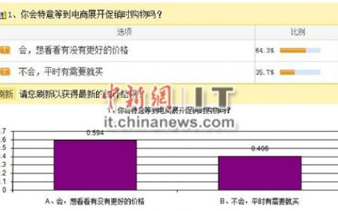 调查显示超四成网友认为电商促销是“炒作噱头”