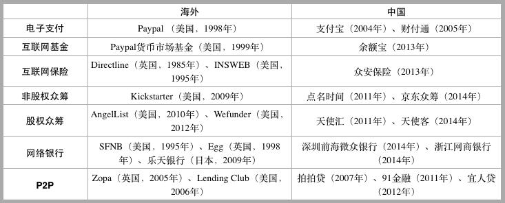 中国互联网金融还能向美国学什么？