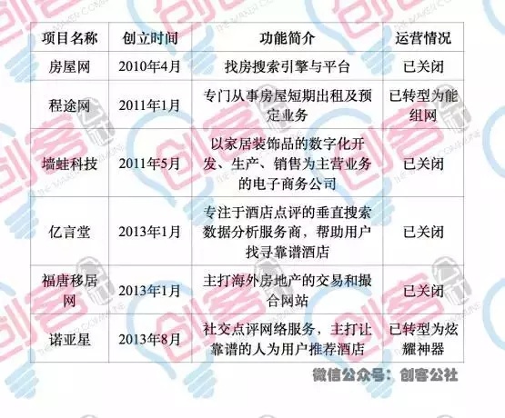 华东O2O项目死亡名单 喧嚣过后，尸横遍野