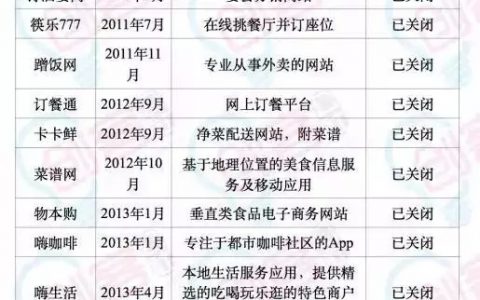 华东O2O项目死亡名单 喧嚣过后，尸横遍野