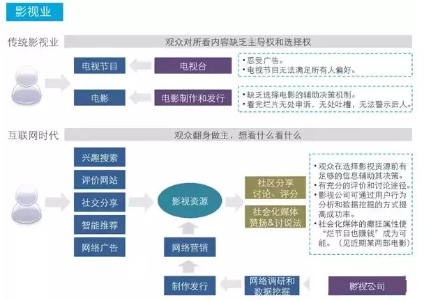 互联网如何颠覆这些我们熟知的17个行业！