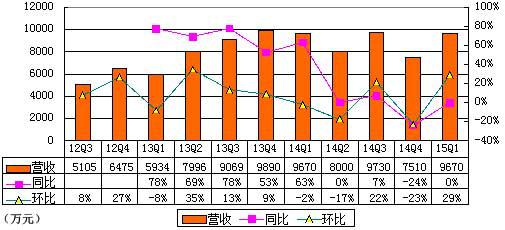 久邦数码：为何起大早赶晚集？