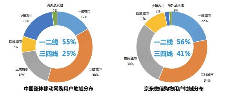 是什么人在用微信上京东？