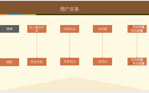 引入社群概念，我们再看社区和社交