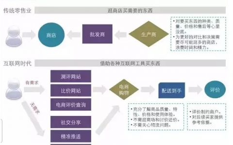 互联网如何颠覆这些我们熟知的17个行业！