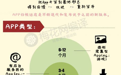 App创建时，除了价钱你还要关注时间