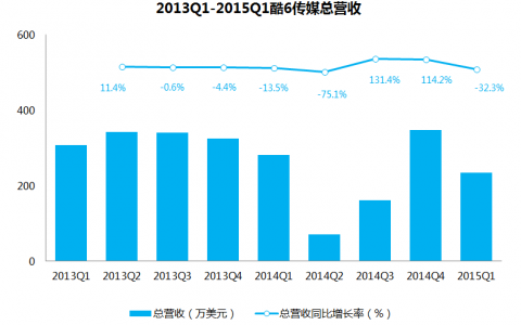 梅花网研究院财报浅析：酷6业绩持续亏损 行业占比止步不前