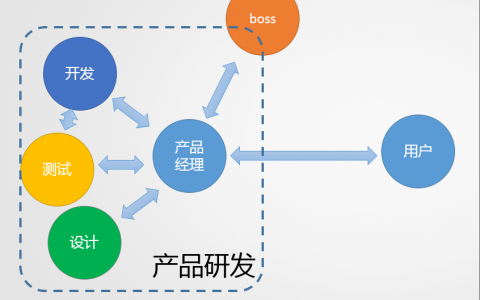 想成为产品经理要知道的8个问题