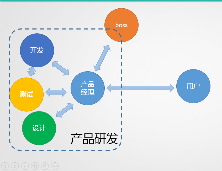 想成为产品经理要知道的8个问题