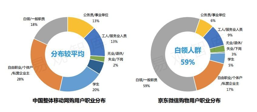 是什么人在用微信上京东？