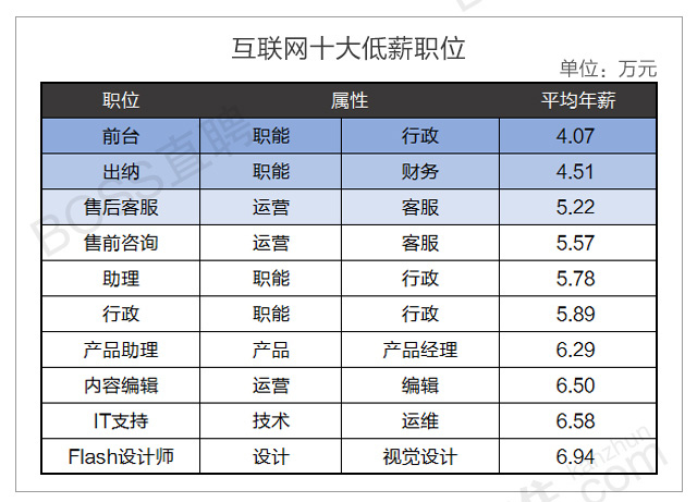 2015年最新互联网职场生态报告：运营仅占18.8%