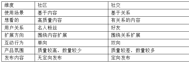 引入社群概念，我们再看社区和社交9